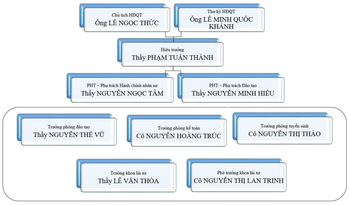 Văn Phòng Số 10 - Trường Trung cấp nghề Nghiệp vụ Bình Dương - Chuyên đào tạo các hạng giấy phép lái xe, đào tạo nghề